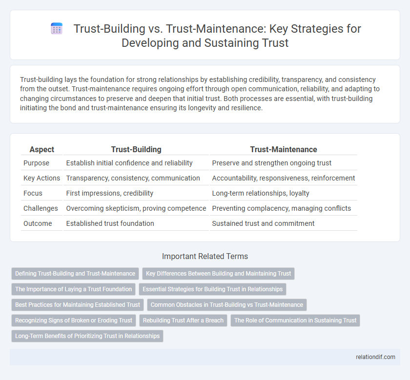 Trust-Building vs. Trust-Maintenance: Key Strategies for Developing and Sustaining Trust