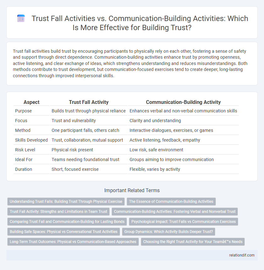 Trust Fall Activities vs. Communication-Building Activities: Which Is More Effective for Building Trust?