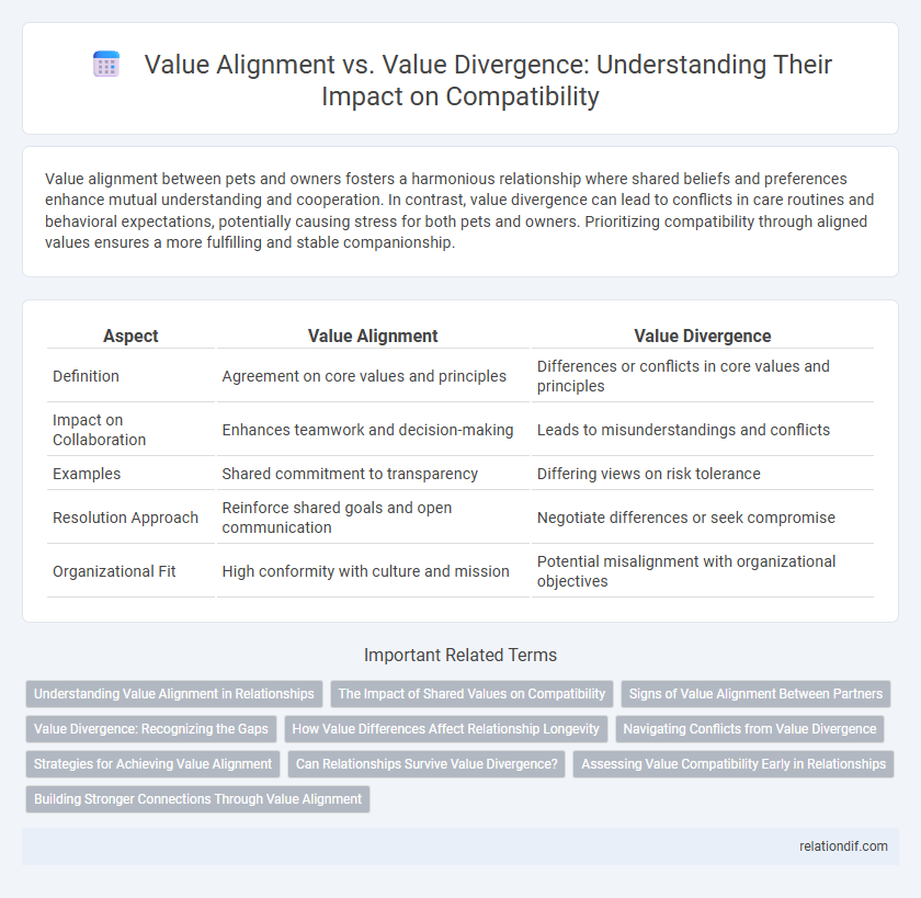 Value Alignment vs. Value Divergence: Understanding Their Impact on Compatibility