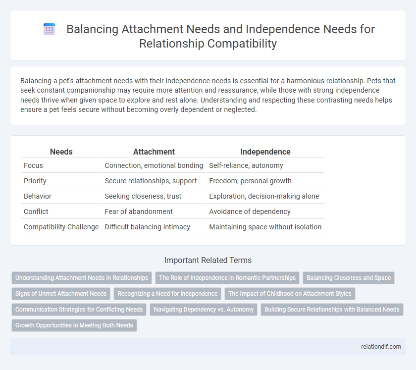 Balancing Attachment Needs and Independence Needs for Relationship Compatibility