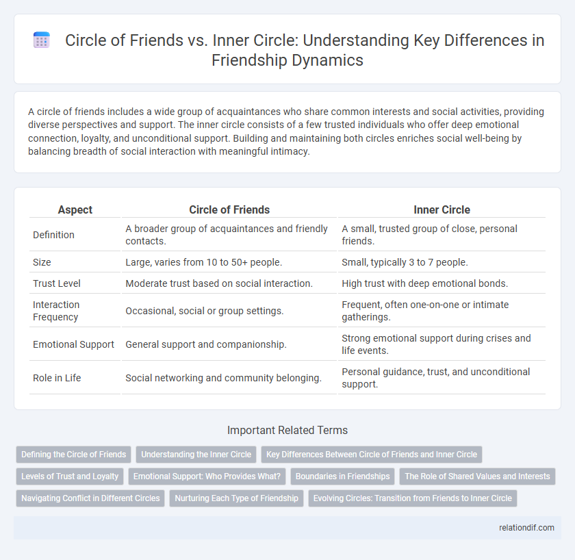Circle of Friends vs. Inner Circle: Understanding Key Differences in Friendship Dynamics