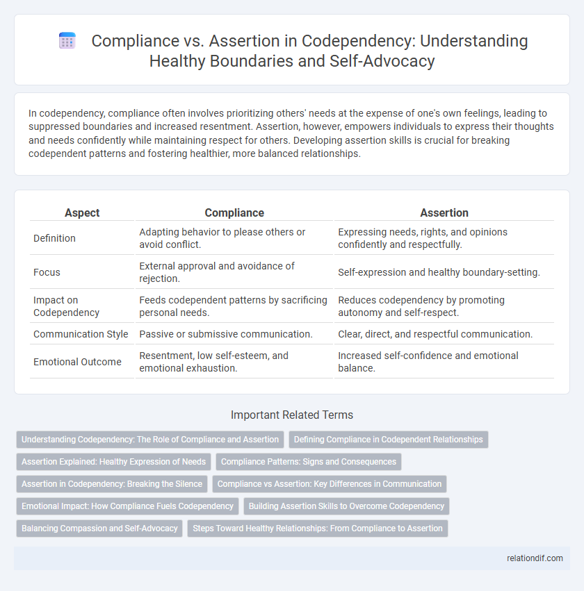 Compliance vs. Assertion in Codependency: Understanding Healthy Boundaries and Self-Advocacy