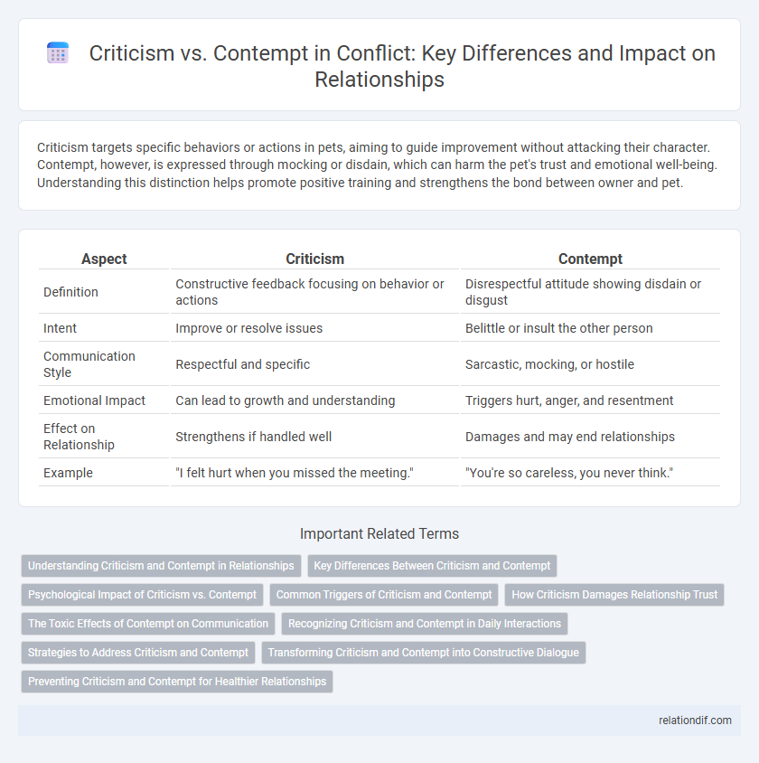 Criticism vs. Contempt in Conflict: Key Differences and Impact on Relationships