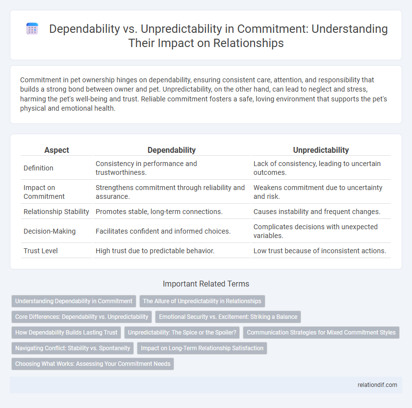 Dependability vs. Unpredictability in Commitment: Understanding Their Impact on Relationships