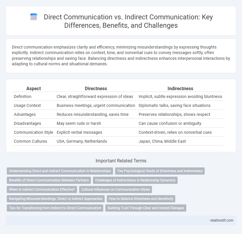 Direct Communication vs. Indirect Communication: Key Differences, Benefits, and Challenges