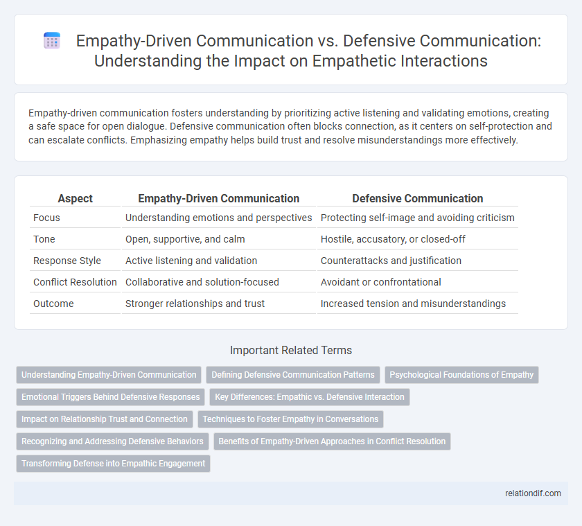 Empathy-Driven Communication vs. Defensive Communication: Understanding the Impact on Empathetic Interactions