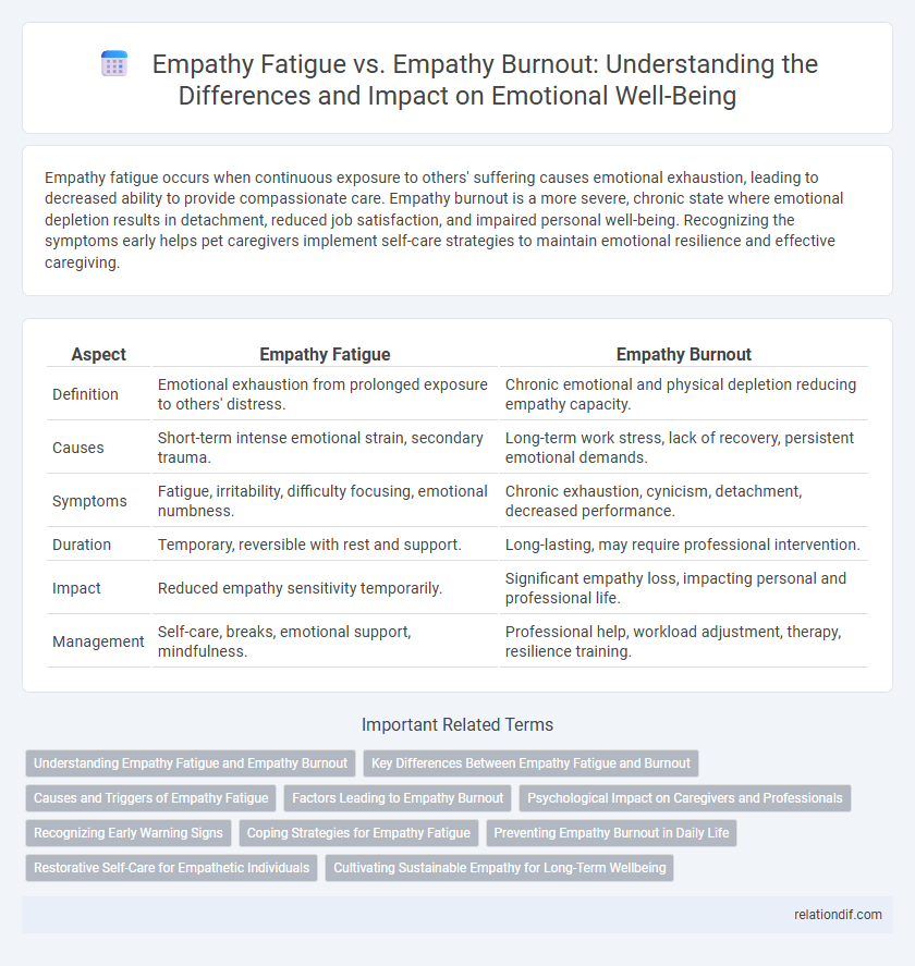 Empathy Fatigue vs. Empathy Burnout: Understanding the Differences and Impact on Emotional Well-Being