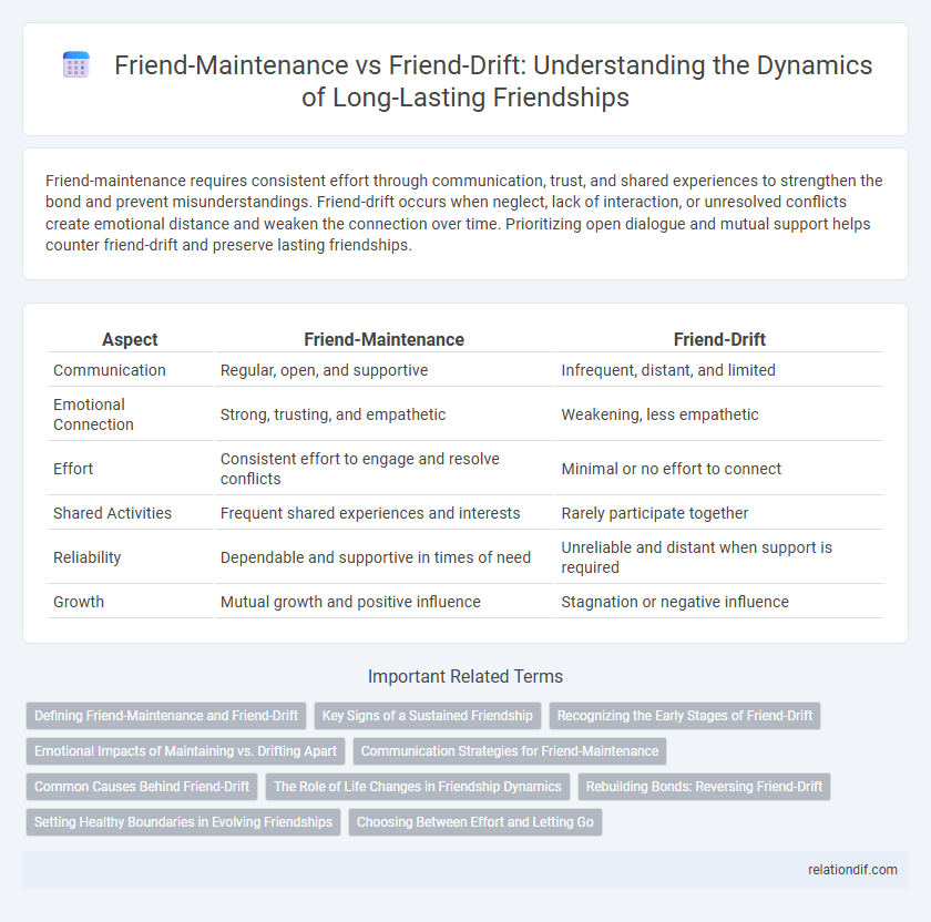 Friend-Maintenance vs Friend-Drift: Understanding the Dynamics of Long-Lasting Friendships