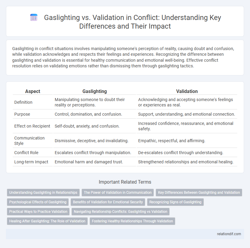 Gaslighting vs. Validation in Conflict: Understanding Key Differences and Their Impact