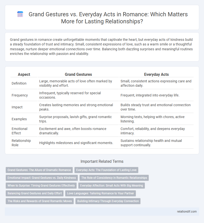 Grand Gestures vs. Everyday Acts in Romance: Which Matters More for Lasting Relationships?