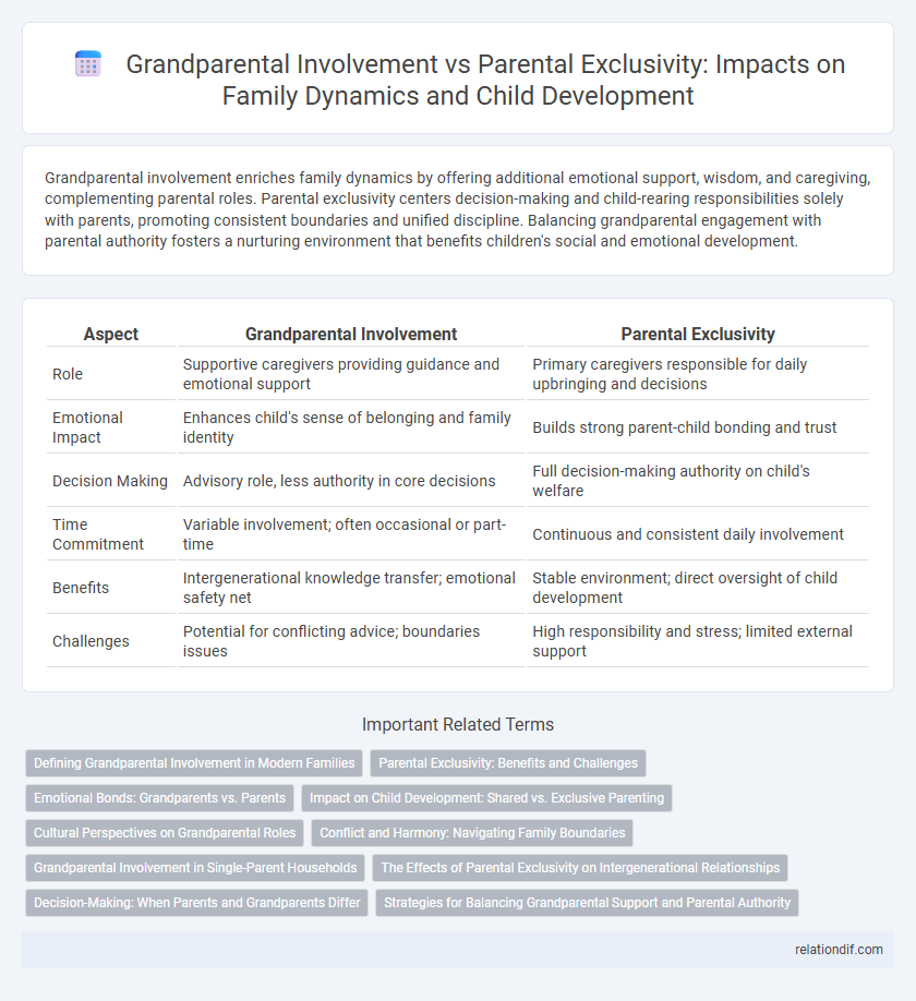 Grandparental Involvement vs Parental Exclusivity: Impacts on Family Dynamics and Child Development