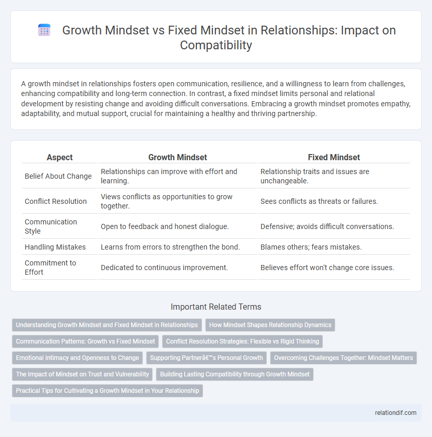 Growth Mindset vs Fixed Mindset in Relationships: Impact on Compatibility