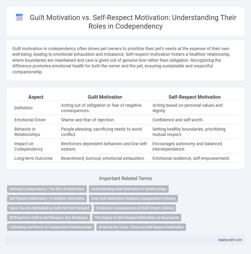 Guilt Motivation vs. Self-Respect Motivation: Understanding Their Roles in Codependency