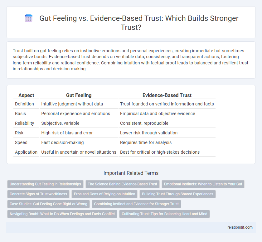 Gut Feeling vs. Evidence-Based Trust: Which Builds Stronger Trust?
