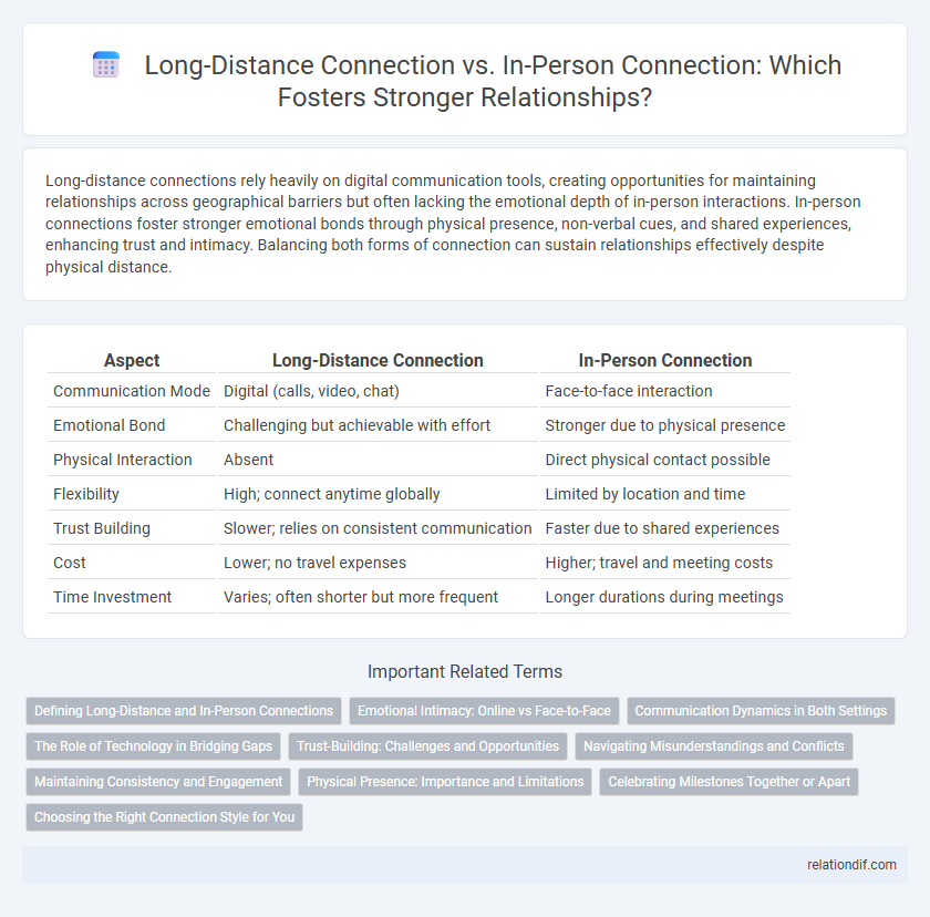Long-Distance Connection vs. In-Person Connection: Which Fosters Stronger Relationships?