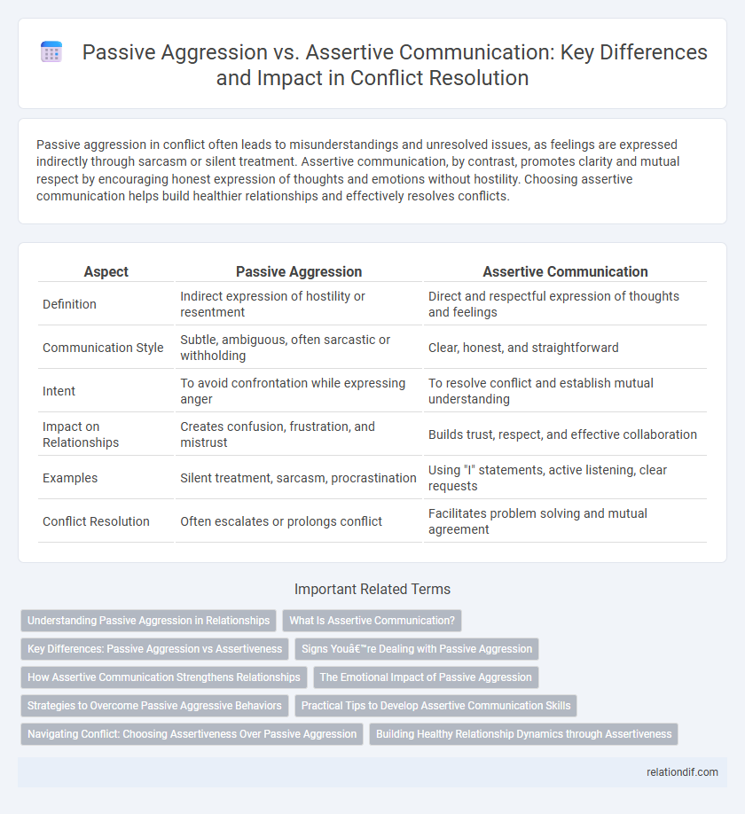 Passive Aggression vs. Assertive Communication: Key Differences and Impact in Conflict Resolution