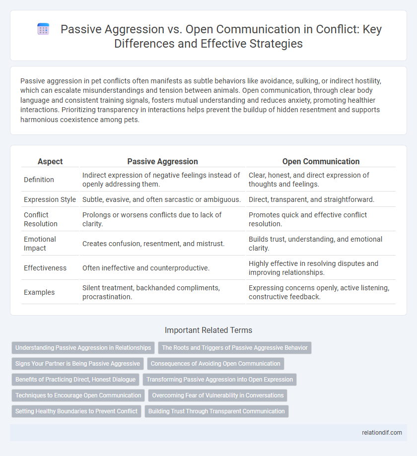 Passive Aggression vs. Open Communication in Conflict: Key Differences and Effective Strategies