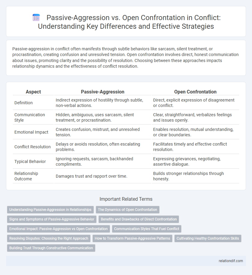 Passive-Aggression vs. Open Confrontation in Conflict: Understanding Key Differences and Effective Strategies