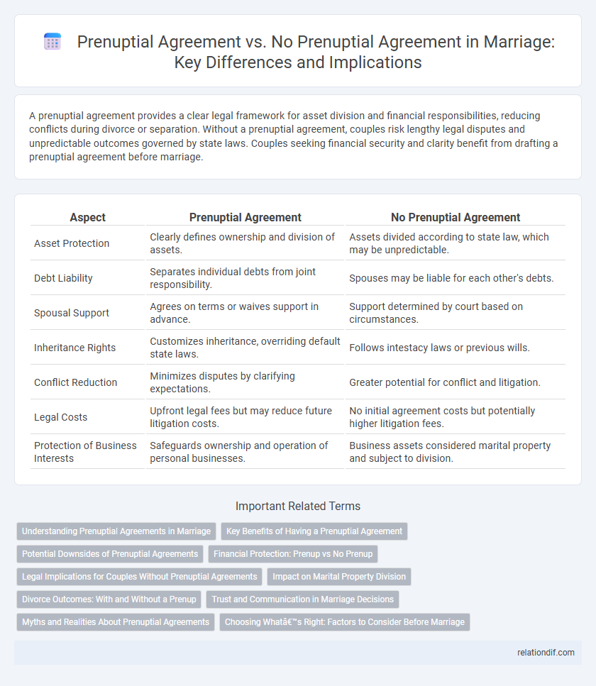 Prenuptial Agreement vs. No Prenuptial Agreement in Marriage: Key Differences and Implications