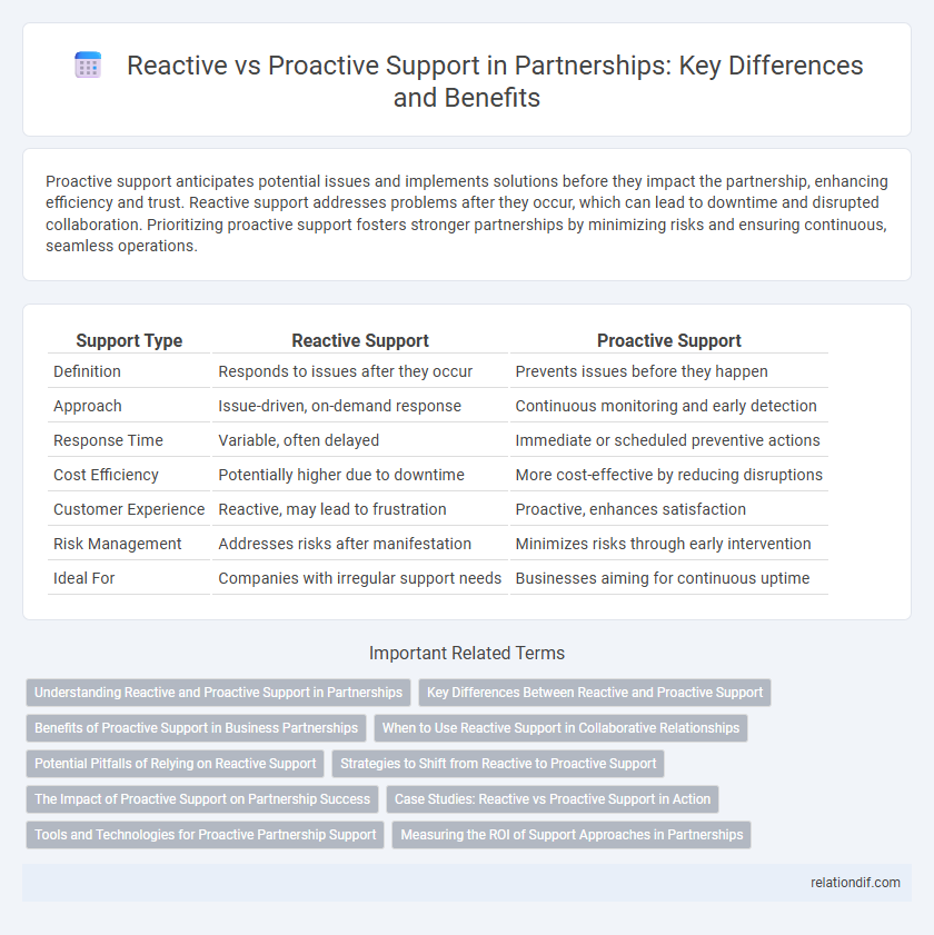 Reactive vs Proactive Support in Partnerships: Key Differences and Benefits