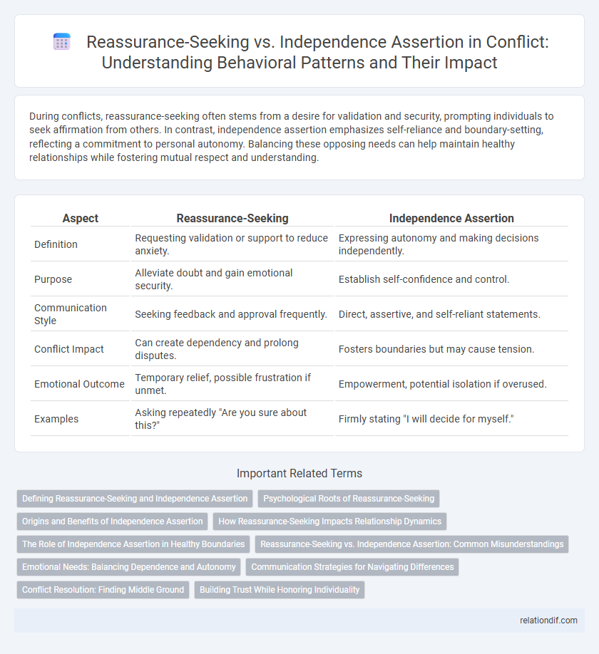 Reassurance-Seeking vs. Independence Assertion in Conflict: Understanding Behavioral Patterns and Their Impact