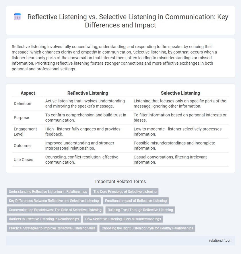 Reflective Listening vs. Selective Listening in Communication: Key Differences and Impact