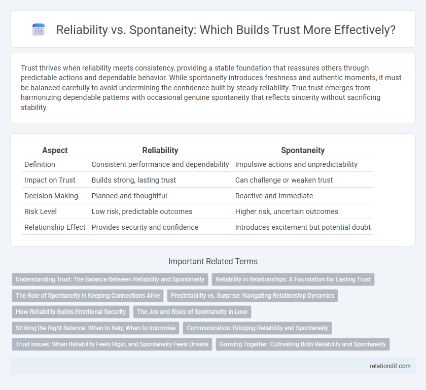 Reliability vs. Spontaneity: Which Builds Trust More Effectively?