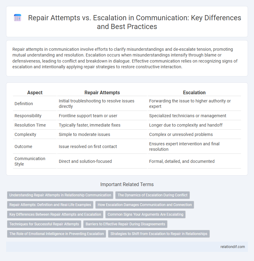 Repair Attempts vs. Escalation in Communication: Key Differences and Best Practices