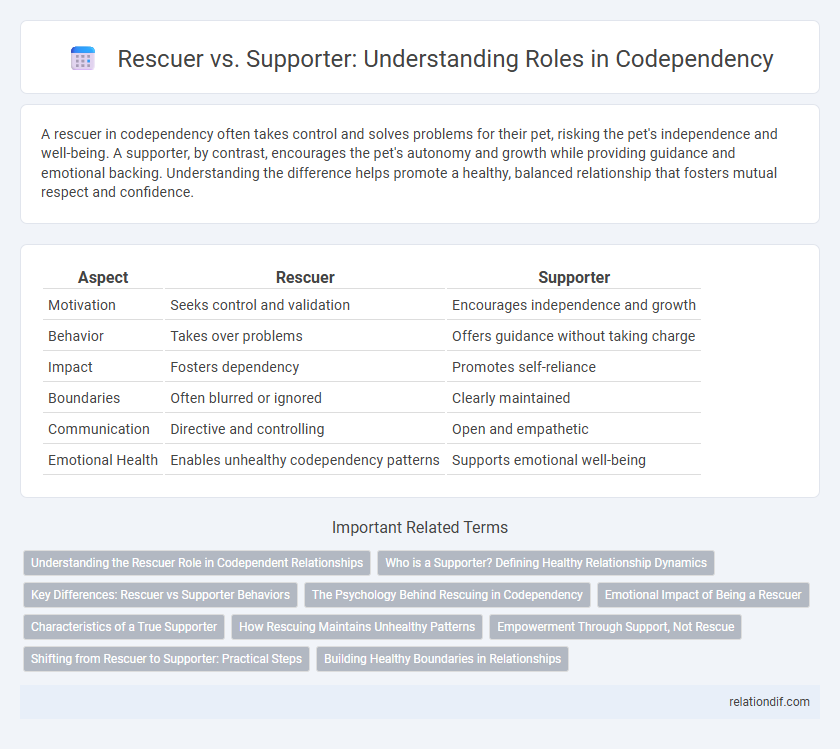 Rescuer vs. Supporter: Understanding Roles in Codependency