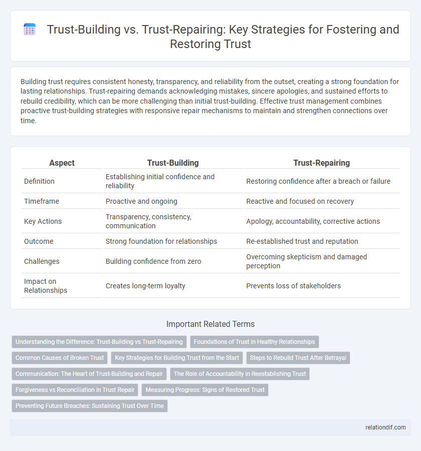 Trust-Building vs. Trust-Repairing: Key Strategies for Fostering and Restoring Trust