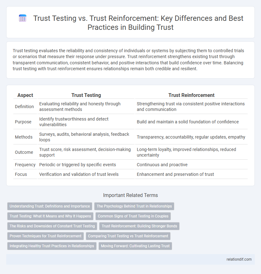 Trust Testing vs. Trust Reinforcement: Key Differences and Best Practices in Building Trust