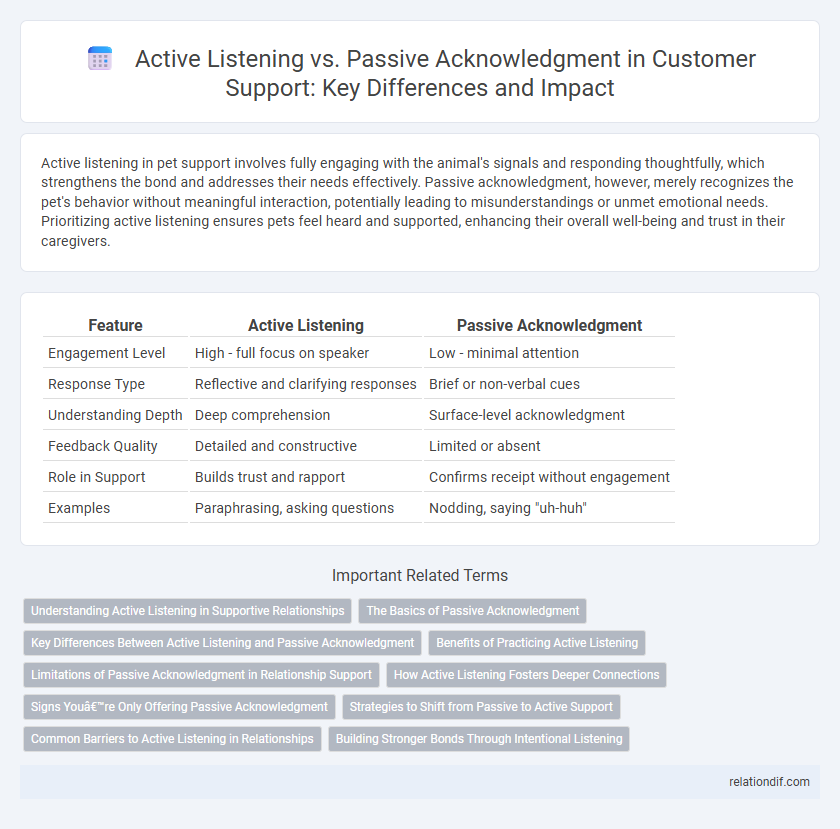 Active Listening vs. Passive Acknowledgment in Customer Support: Key Differences and Impact