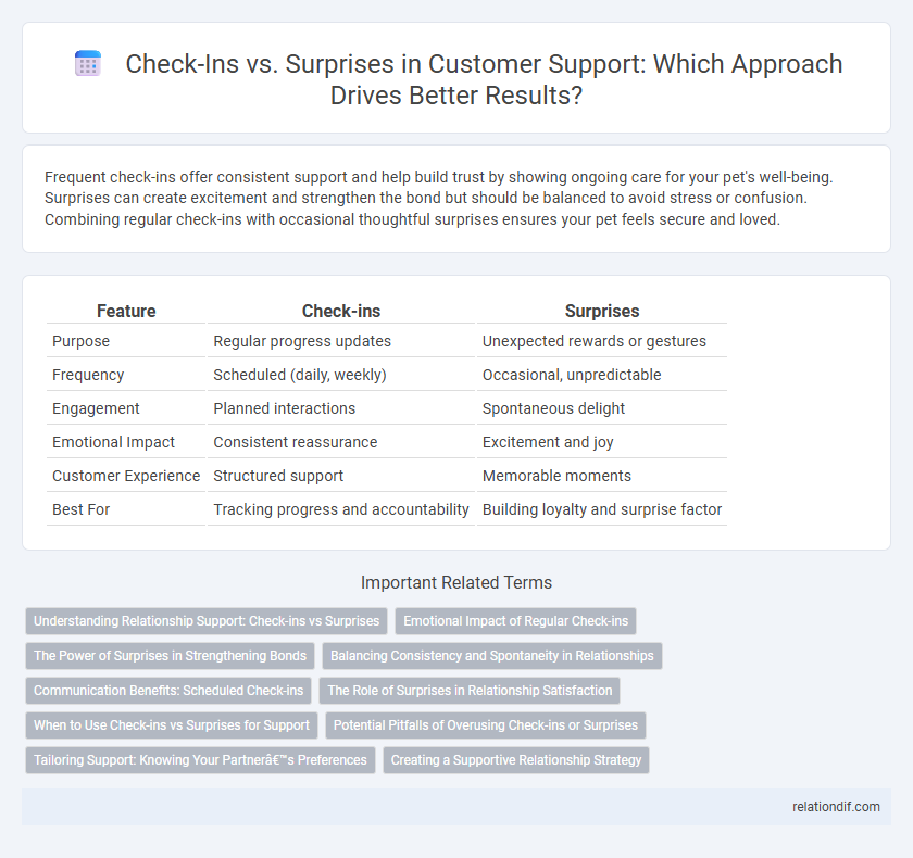 Check-Ins vs. Surprises in Customer Support: Which Approach Drives Better Results?
