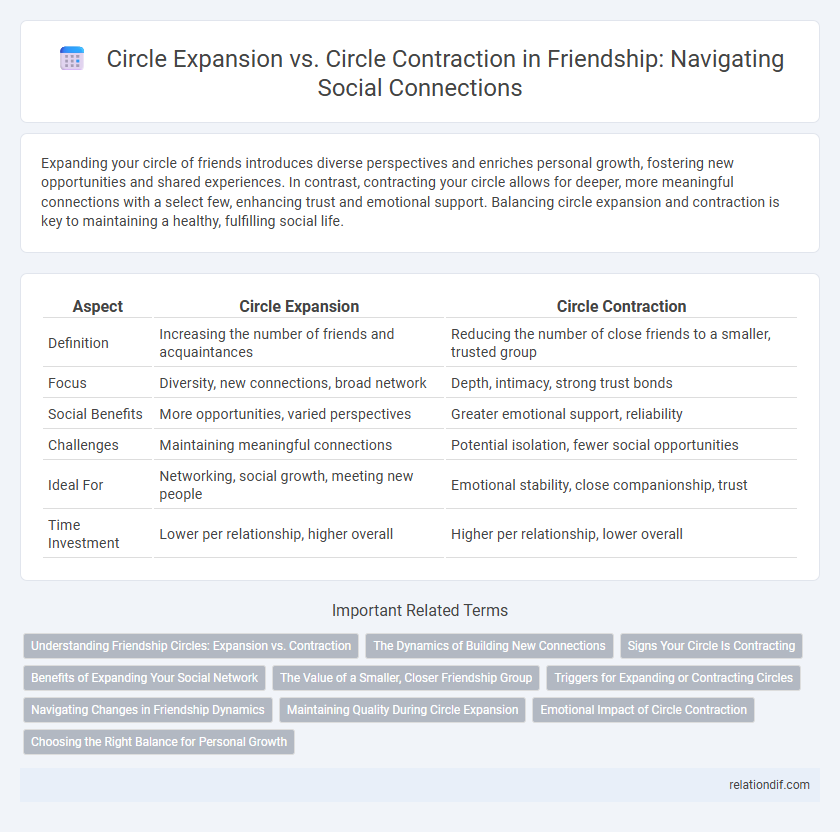 Circle Expansion vs. Circle Contraction in Friendship: Navigating Social Connections