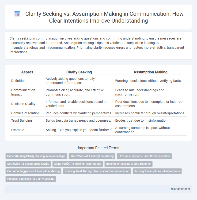 Clarity Seeking vs. Assumption Making in Communication: How Clear Intentions Improve Understanding
