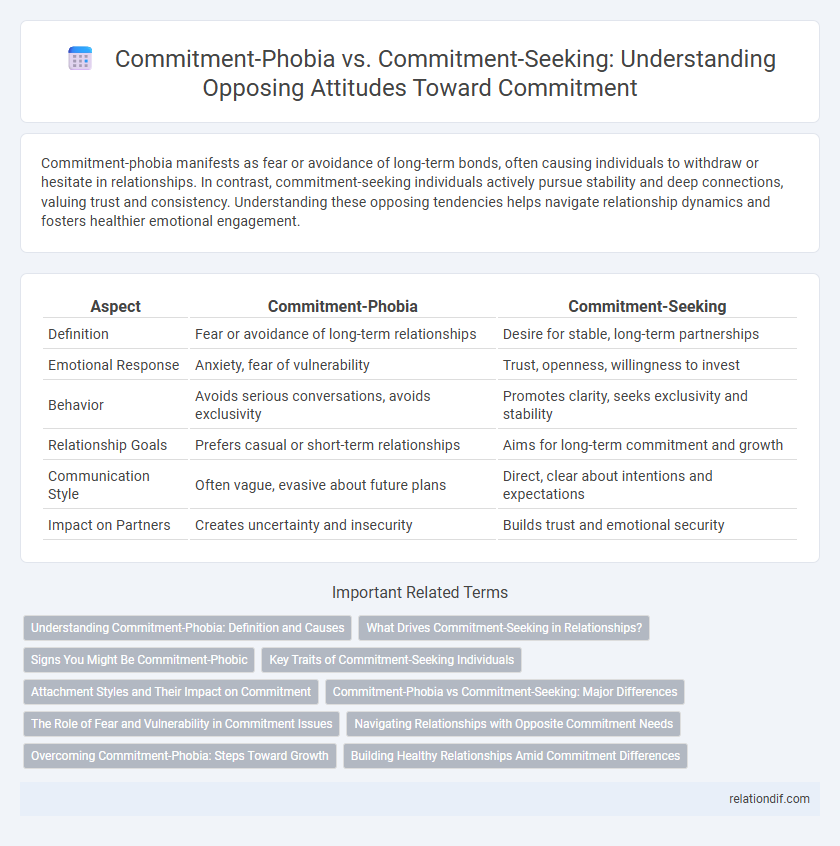 Commitment-Phobia vs. Commitment-Seeking: Understanding Opposing Attitudes Toward Commitment