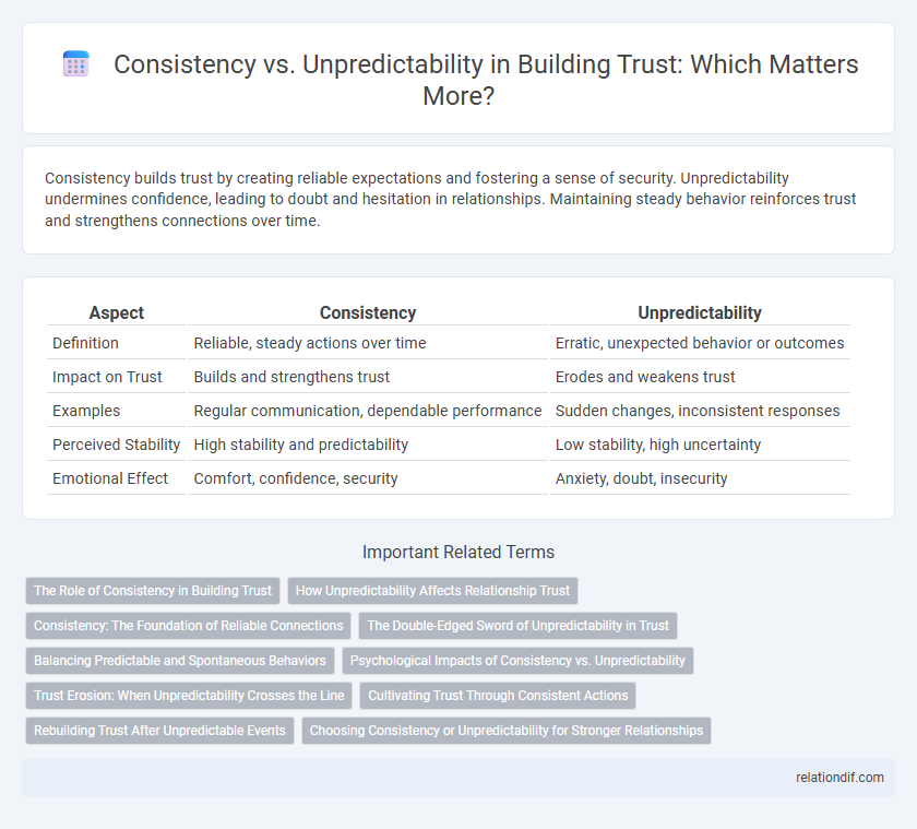 Consistency vs. Unpredictability in Building Trust: Which Matters More?