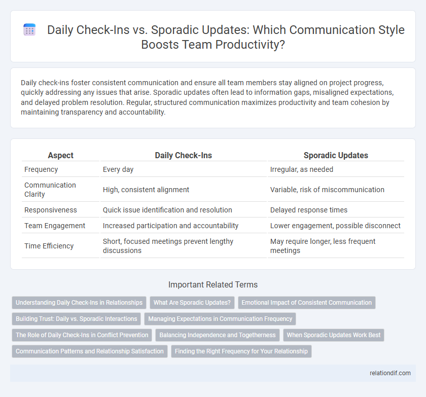 Daily Check-Ins vs. Sporadic Updates: Which Communication Style Boosts Team Productivity?