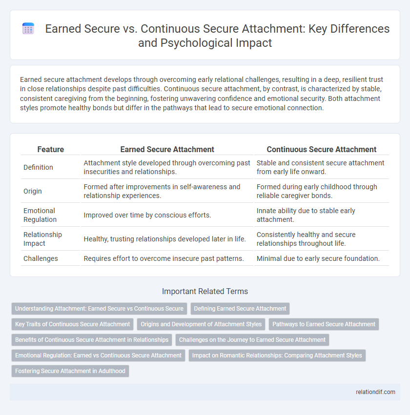 Earned Secure vs. Continuous Secure Attachment: Key Differences and Psychological Impact