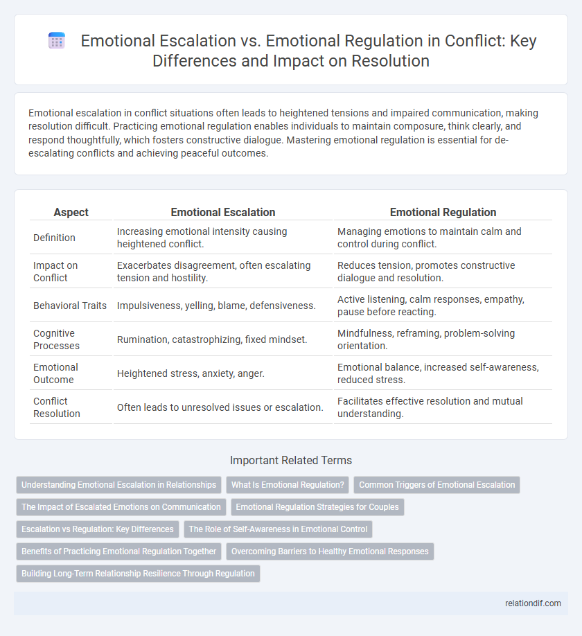 Emotional Escalation vs. Emotional Regulation in Conflict: Key Differences and Impact on Resolution
