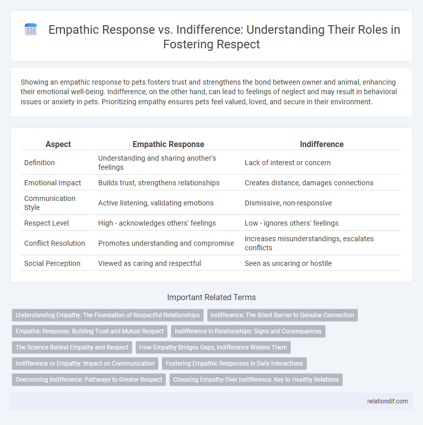 Empathic Response vs. Indifference: Understanding Their Roles in Fostering Respect