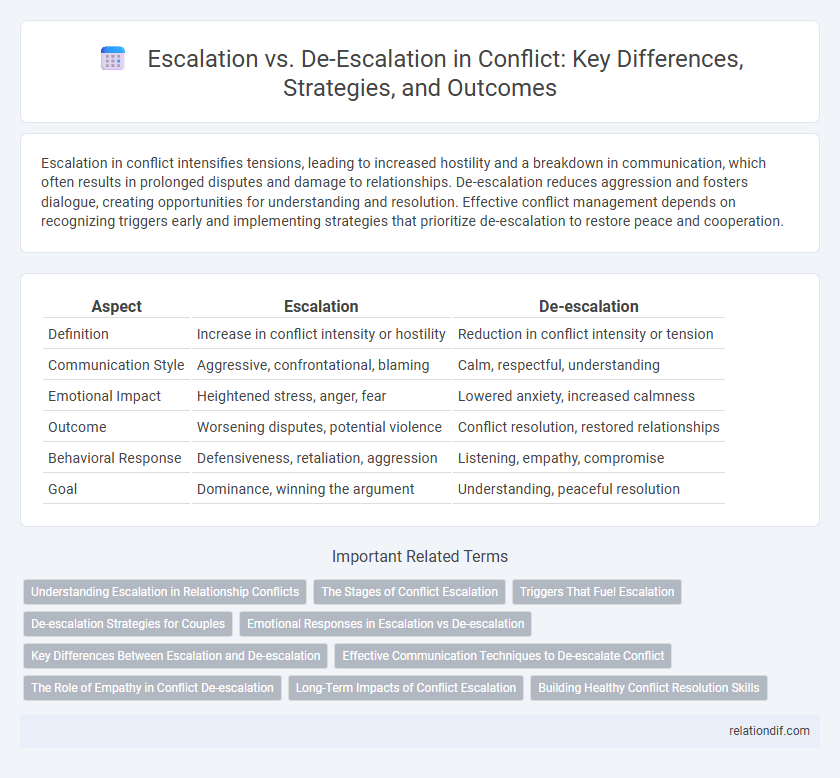 Escalation vs. De-Escalation in Conflict: Key Differences, Strategies, and Outcomes