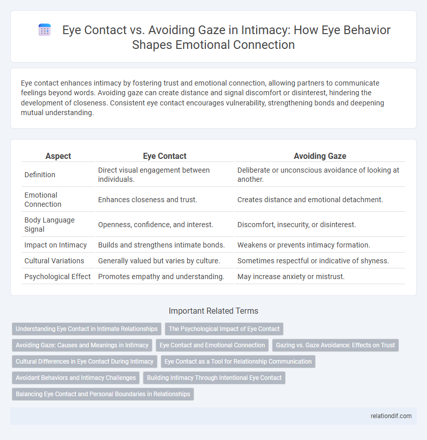 Eye Contact vs. Avoiding Gaze in Intimacy: How Eye Behavior Shapes Emotional Connection