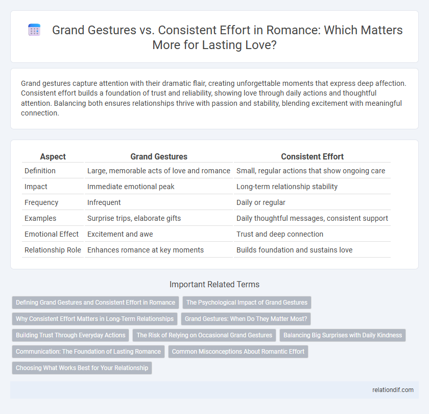 Grand Gestures vs. Consistent Effort in Romance: Which Matters More for Lasting Love?