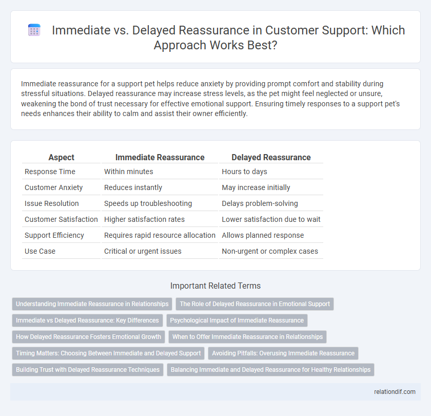 Immediate vs. Delayed Reassurance in Customer Support: Which Approach Works Best?