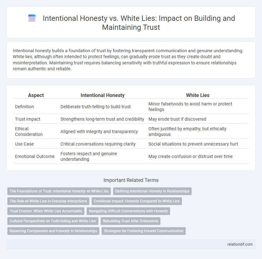 Intentional Honesty vs. White Lies: Impact on Building and Maintaining Trust