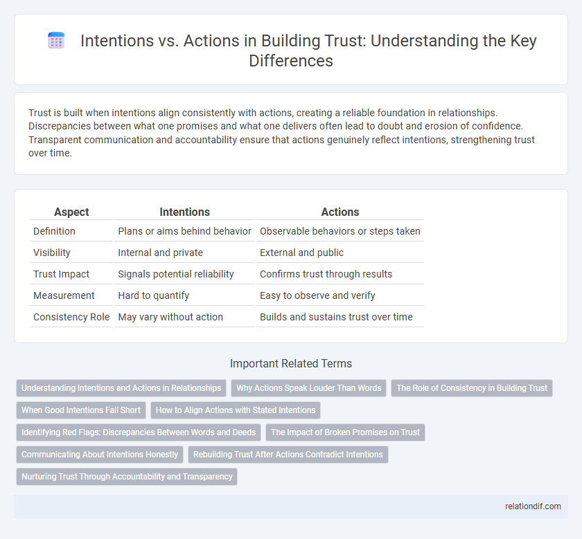 Intentions vs. Actions in Building Trust: Understanding the Key Differences