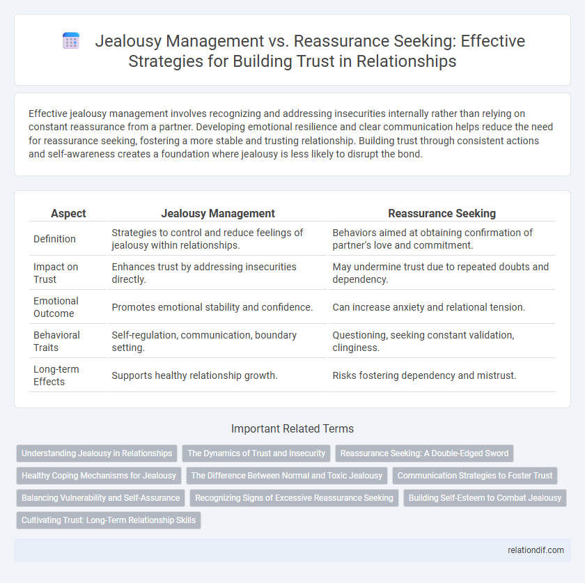 Jealousy Management vs. Reassurance Seeking: Effective Strategies for Building Trust in Relationships
