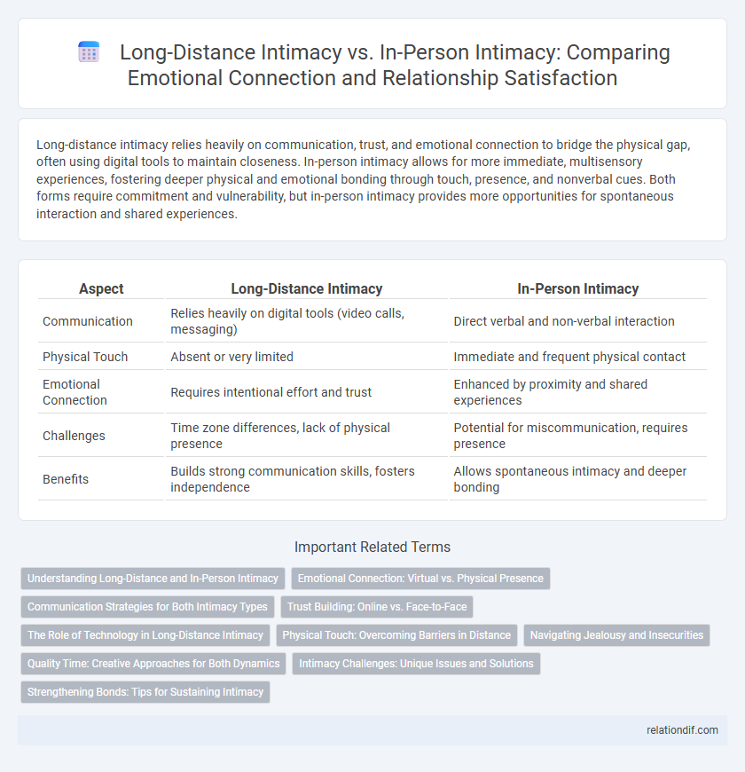 Long-Distance Intimacy vs. In-Person Intimacy: Comparing Emotional Connection and Relationship Satisfaction