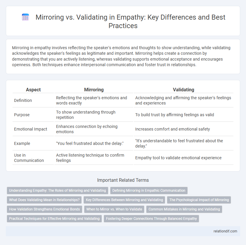 Mirroring vs. Validating in Empathy: Key Differences and Best Practices